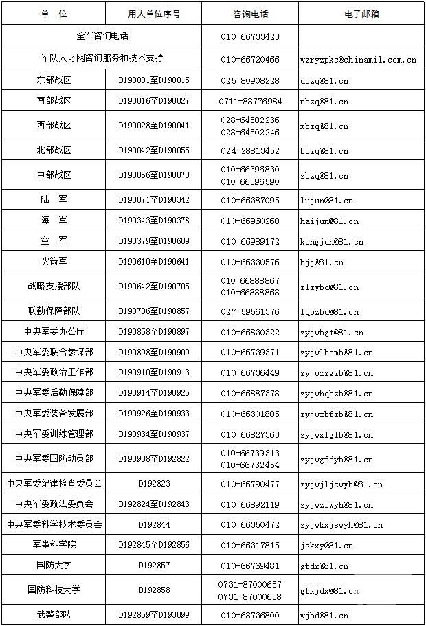 2019年全軍招考文職人員咨詢電話和電子郵箱