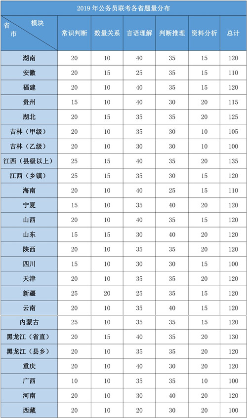 2020年各省公務(wù)員考試重要考情信息一覽，速看！