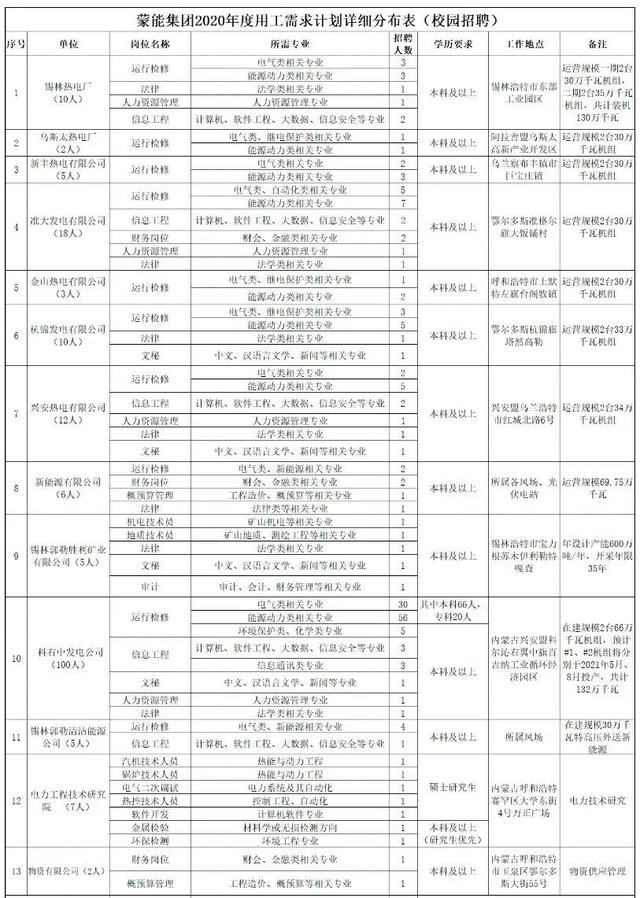 ?？瓶蓤?！內(nèi)蒙古自治區(qū)直屬國企招聘185人