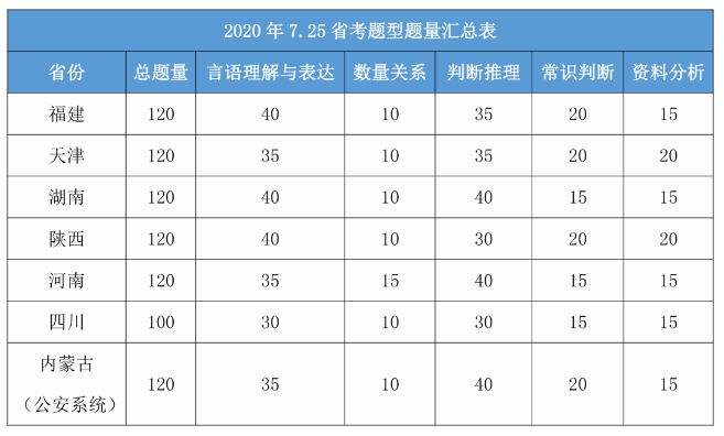 從7.25省考真題看8.22公務員聯(lián)考筆試備考重點