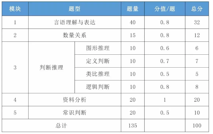 2021年國考行測一題多少分？分值怎么分布？