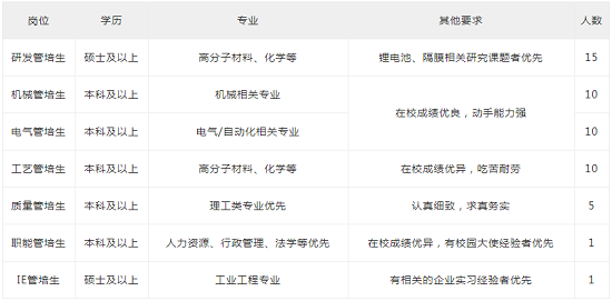 2021中材鋰膜有限公司校園招聘崗位