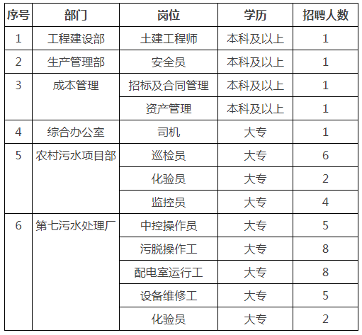 2021西安高新區(qū)污水處理有限公司招聘崗位