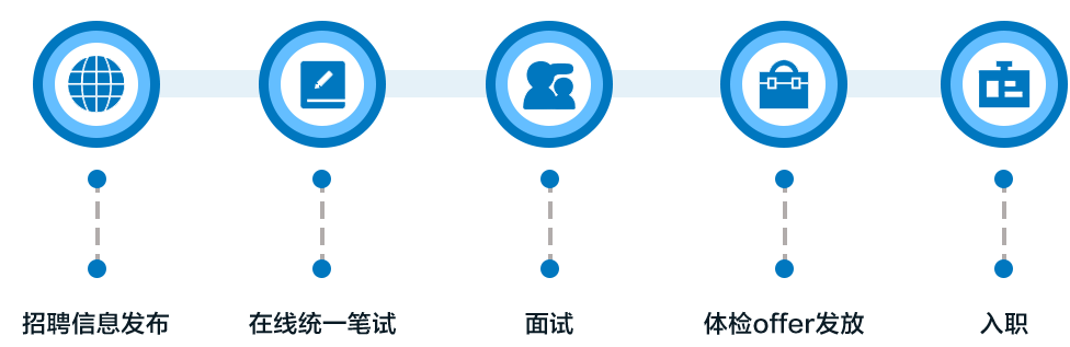 中國移動北京公司招聘流程