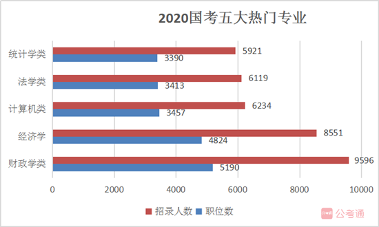 國家公務(wù)員考試報名如果你是這5類熱門專業(yè)，不報可惜